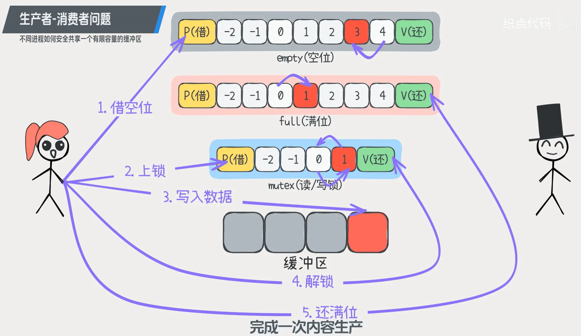 生产者消费者问题1