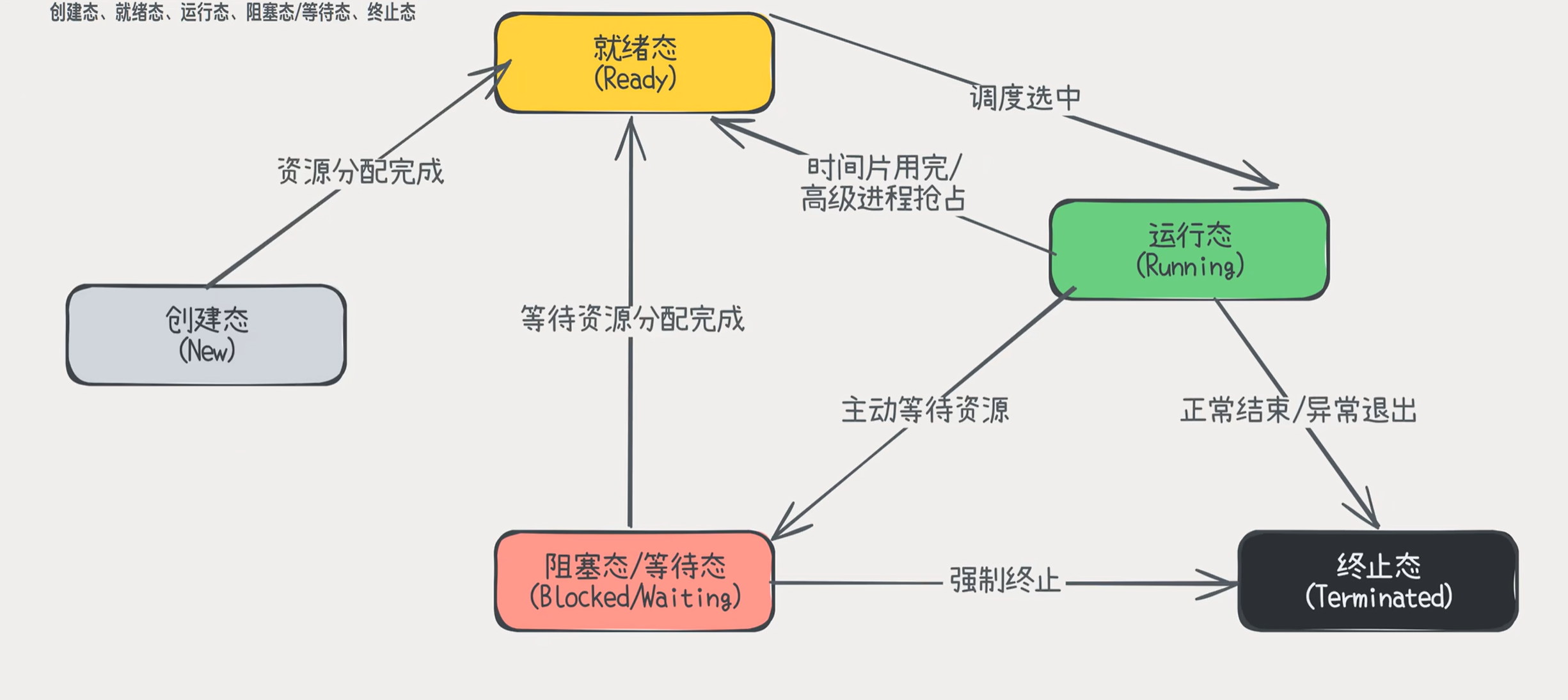 进程的状态