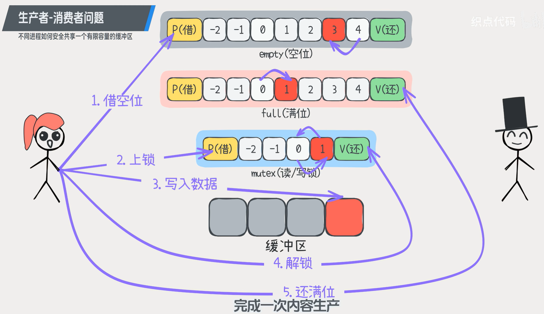 生产者消费者问题1