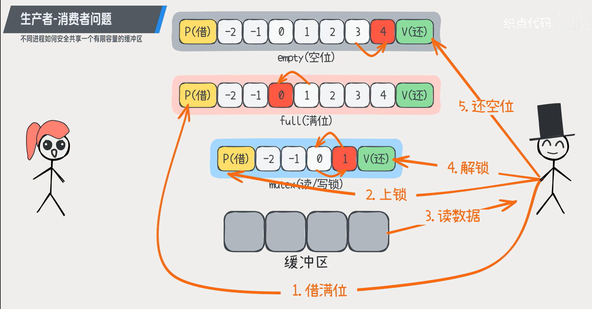 生产者消费者问题2